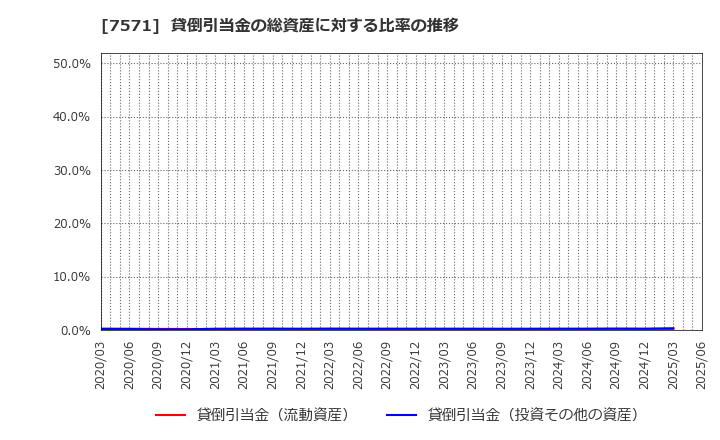 7571 (株)ヤマノホールディングス: 貸倒引当金の総資産に対する比率の推移