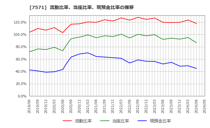 7571 (株)ヤマノホールディングス: 流動比率、当座比率、現預金比率の推移