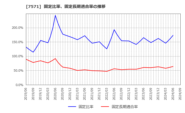 7571 (株)ヤマノホールディングス: 固定比率、固定長期適合率の推移