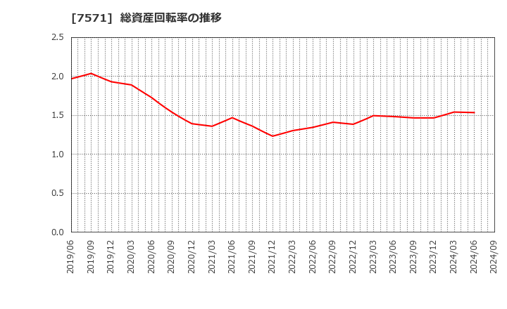 7571 (株)ヤマノホールディングス: 総資産回転率の推移