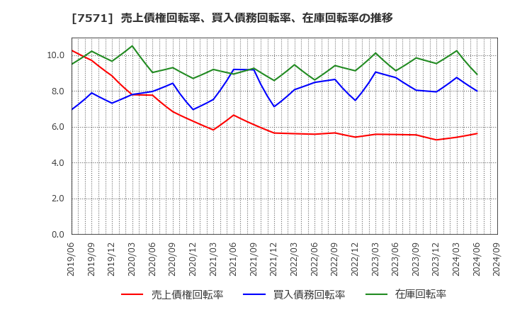 7571 (株)ヤマノホールディングス: 売上債権回転率、買入債務回転率、在庫回転率の推移