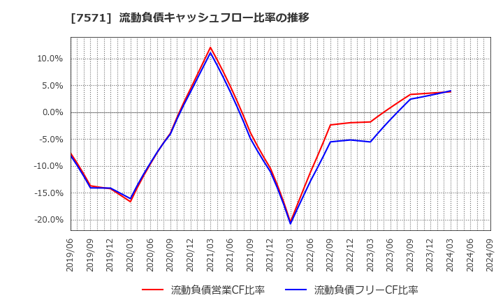 7571 (株)ヤマノホールディングス: 流動負債キャッシュフロー比率の推移