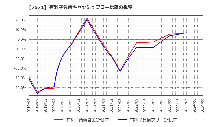 7571 (株)ヤマノホールディングス: 有利子負債キャッシュフロー比率の推移