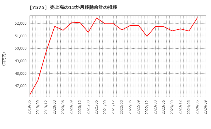 7575 日本ライフライン(株): 売上高の12か月移動合計の推移