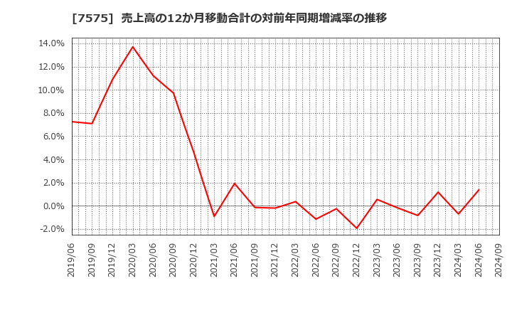 7575 日本ライフライン(株): 売上高の12か月移動合計の対前年同期増減率の推移