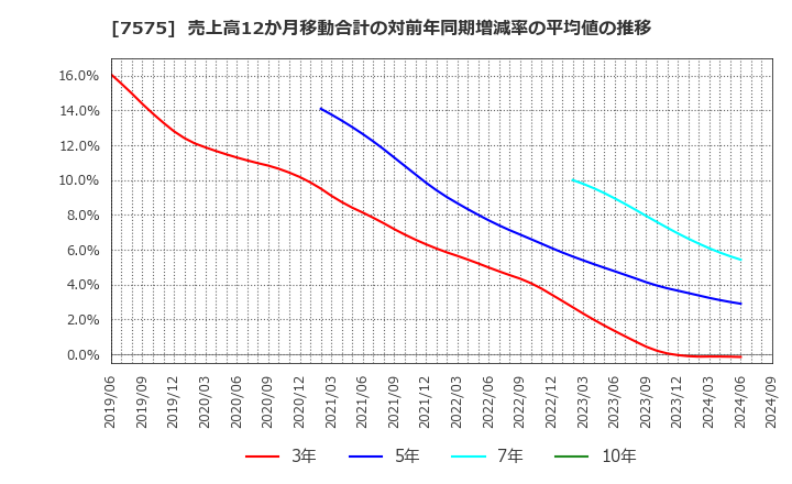 7575 日本ライフライン(株): 売上高12か月移動合計の対前年同期増減率の平均値の推移