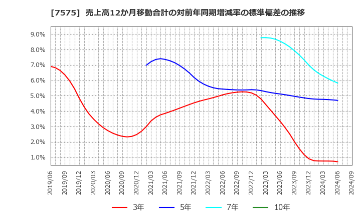 7575 日本ライフライン(株): 売上高12か月移動合計の対前年同期増減率の標準偏差の推移