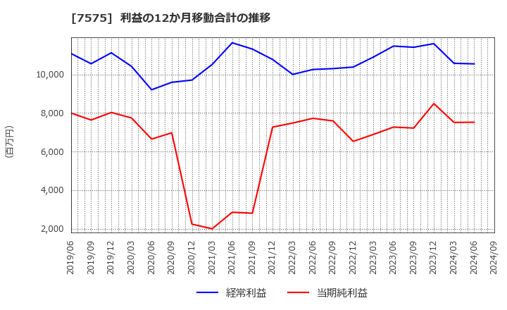 7575 日本ライフライン(株): 利益の12か月移動合計の推移