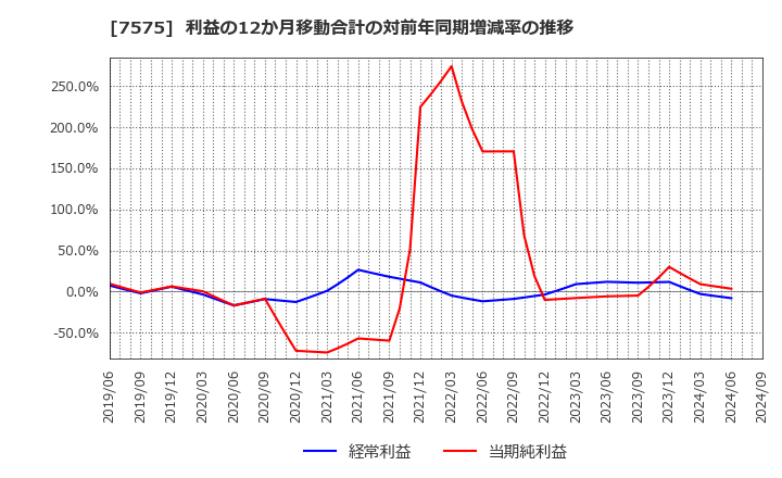 7575 日本ライフライン(株): 利益の12か月移動合計の対前年同期増減率の推移