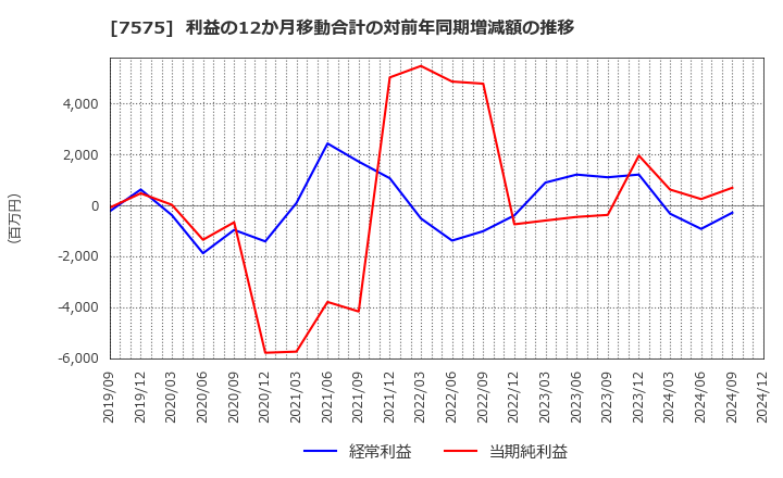 7575 日本ライフライン(株): 利益の12か月移動合計の対前年同期増減額の推移