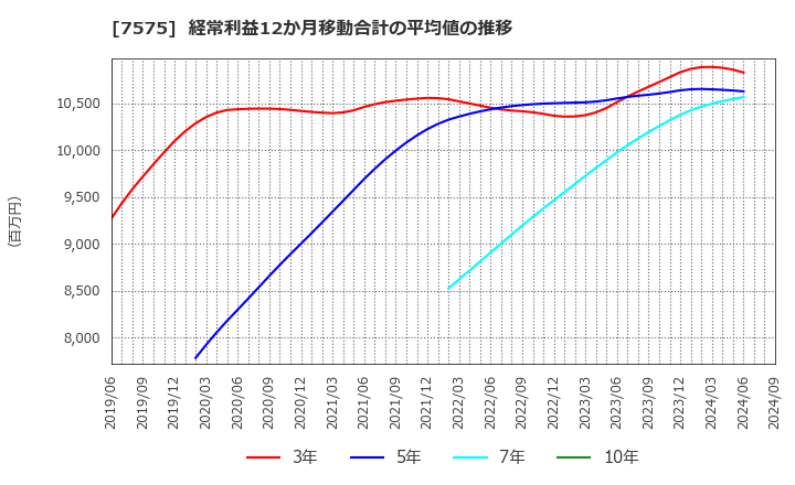 7575 日本ライフライン(株): 経常利益12か月移動合計の平均値の推移