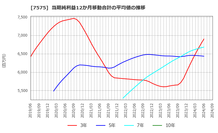 7575 日本ライフライン(株): 当期純利益12か月移動合計の平均値の推移