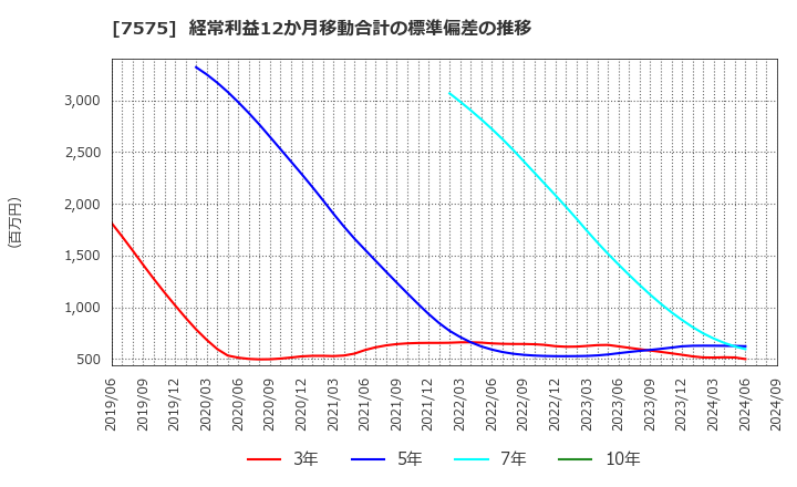 7575 日本ライフライン(株): 経常利益12か月移動合計の標準偏差の推移