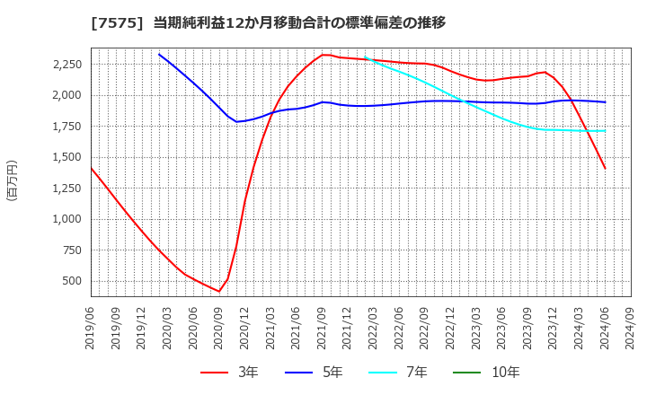 7575 日本ライフライン(株): 当期純利益12か月移動合計の標準偏差の推移