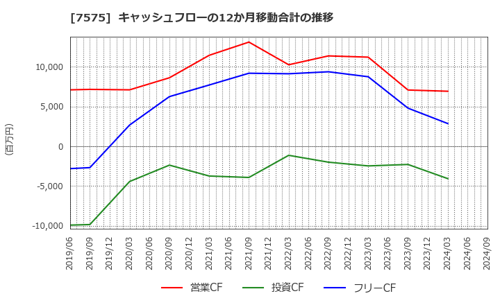 7575 日本ライフライン(株): キャッシュフローの12か月移動合計の推移