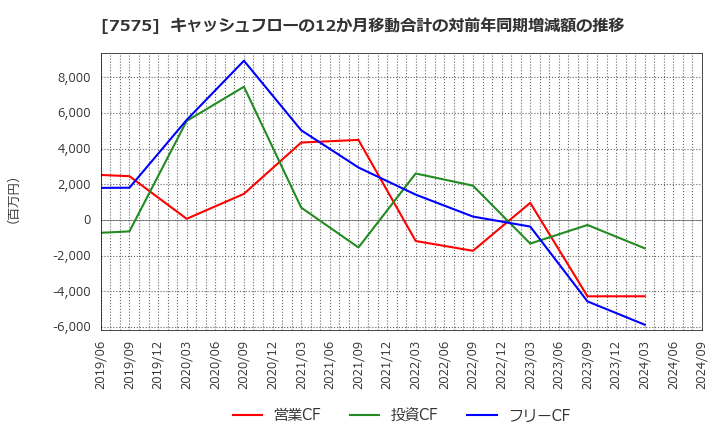 7575 日本ライフライン(株): キャッシュフローの12か月移動合計の対前年同期増減額の推移