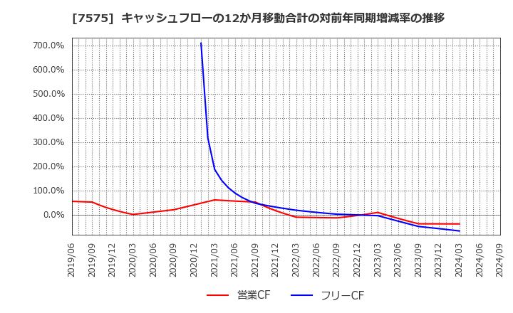 7575 日本ライフライン(株): キャッシュフローの12か月移動合計の対前年同期増減率の推移