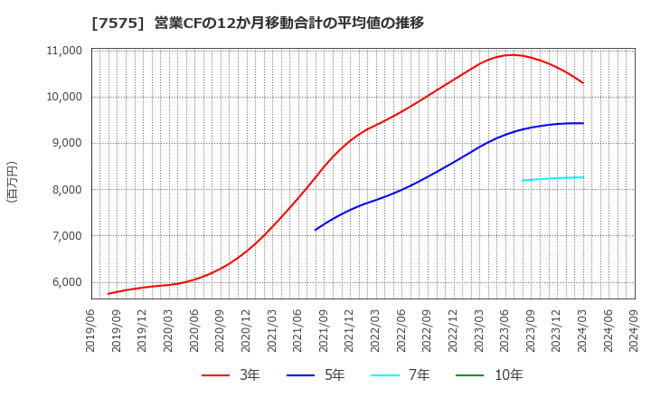 7575 日本ライフライン(株): 営業CFの12か月移動合計の平均値の推移