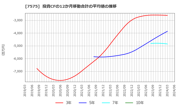7575 日本ライフライン(株): 投資CFの12か月移動合計の平均値の推移