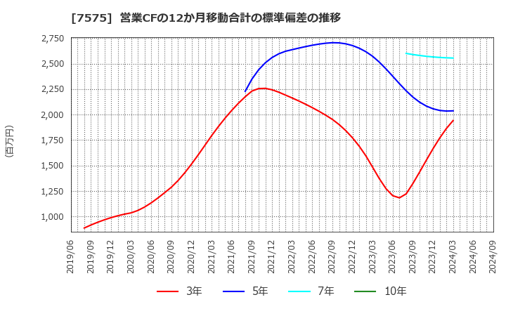 7575 日本ライフライン(株): 営業CFの12か月移動合計の標準偏差の推移