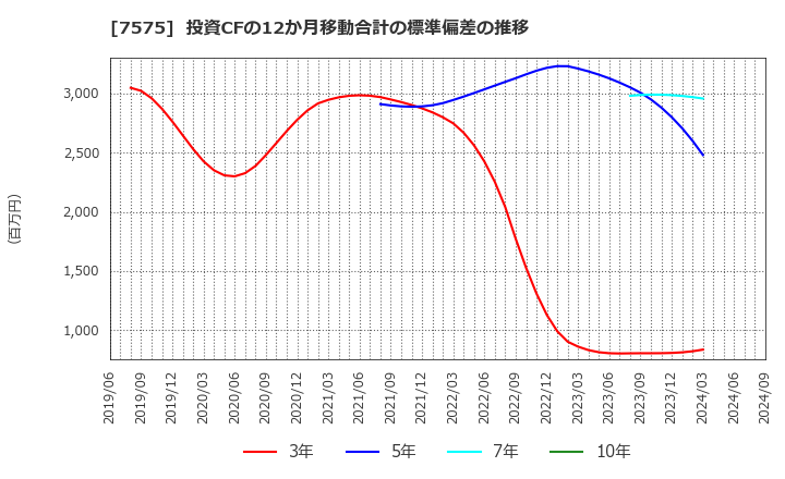 7575 日本ライフライン(株): 投資CFの12か月移動合計の標準偏差の推移