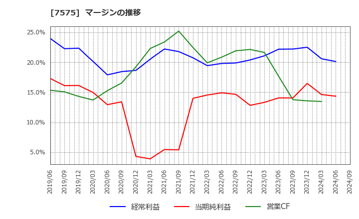 7575 日本ライフライン(株): マージンの推移