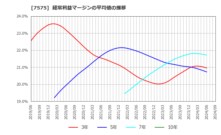 7575 日本ライフライン(株): 経常利益マージンの平均値の推移