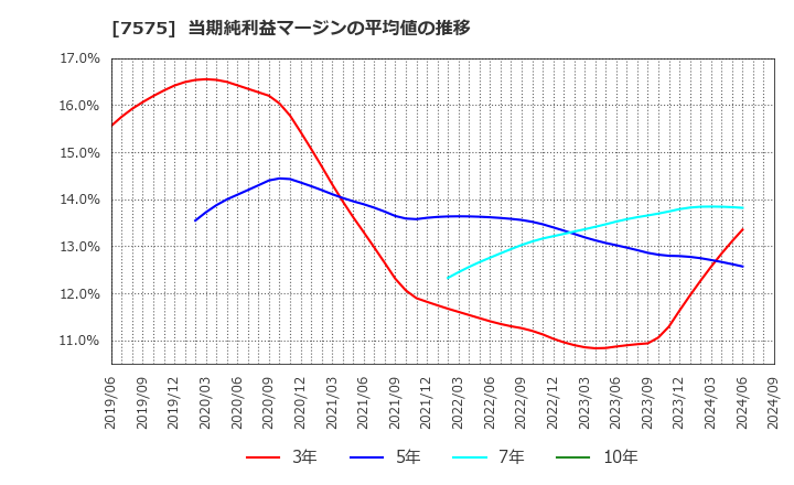 7575 日本ライフライン(株): 当期純利益マージンの平均値の推移