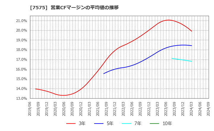 7575 日本ライフライン(株): 営業CFマージンの平均値の推移