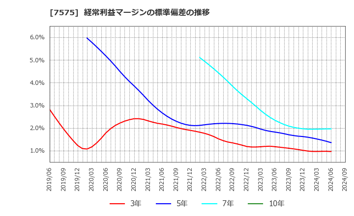 7575 日本ライフライン(株): 経常利益マージンの標準偏差の推移