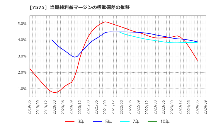 7575 日本ライフライン(株): 当期純利益マージンの標準偏差の推移