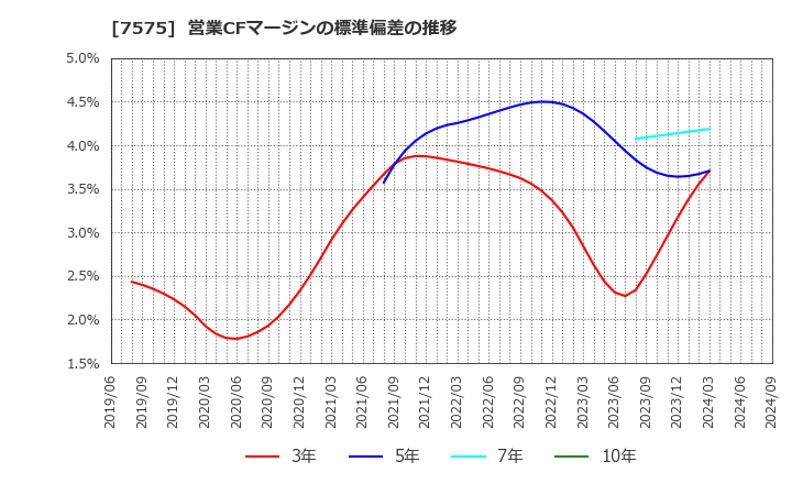7575 日本ライフライン(株): 営業CFマージンの標準偏差の推移
