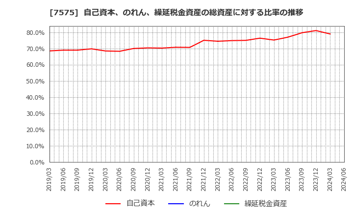 7575 日本ライフライン(株): 自己資本、のれん、繰延税金資産の総資産に対する比率の推移