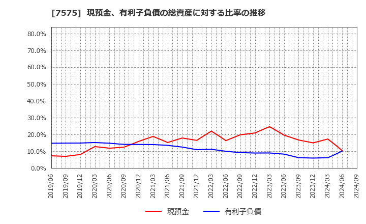 7575 日本ライフライン(株): 現預金、有利子負債の総資産に対する比率の推移