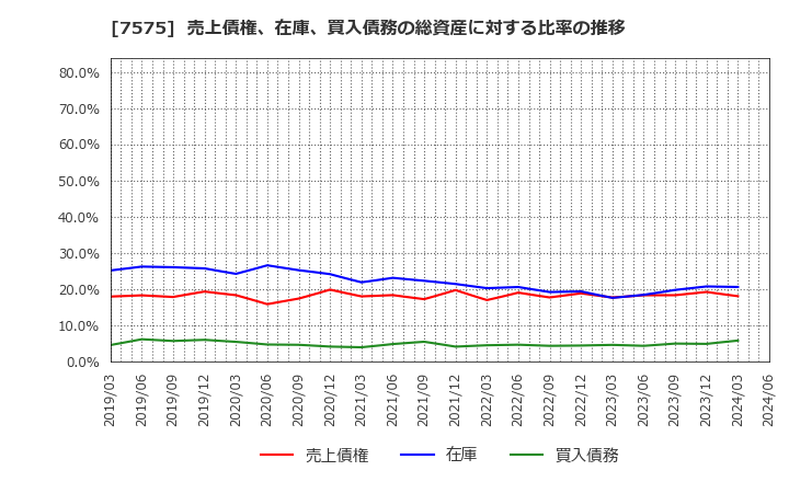 7575 日本ライフライン(株): 売上債権、在庫、買入債務の総資産に対する比率の推移