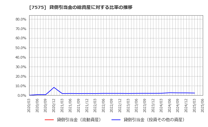 7575 日本ライフライン(株): 貸倒引当金の総資産に対する比率の推移