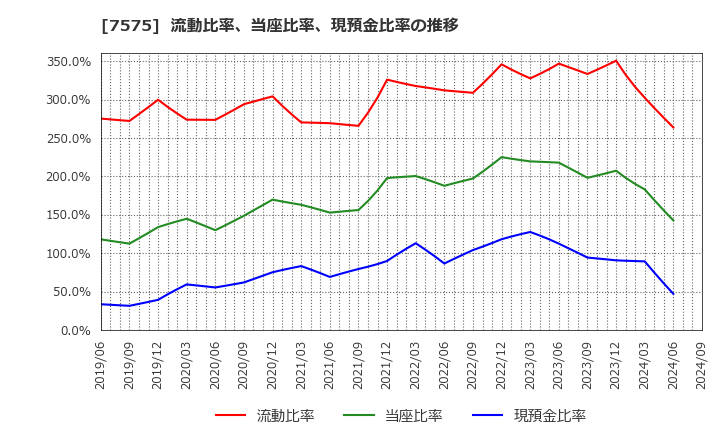 7575 日本ライフライン(株): 流動比率、当座比率、現預金比率の推移