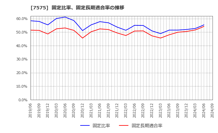 7575 日本ライフライン(株): 固定比率、固定長期適合率の推移