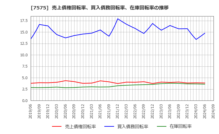 7575 日本ライフライン(株): 売上債権回転率、買入債務回転率、在庫回転率の推移