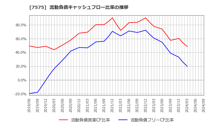 7575 日本ライフライン(株): 流動負債キャッシュフロー比率の推移