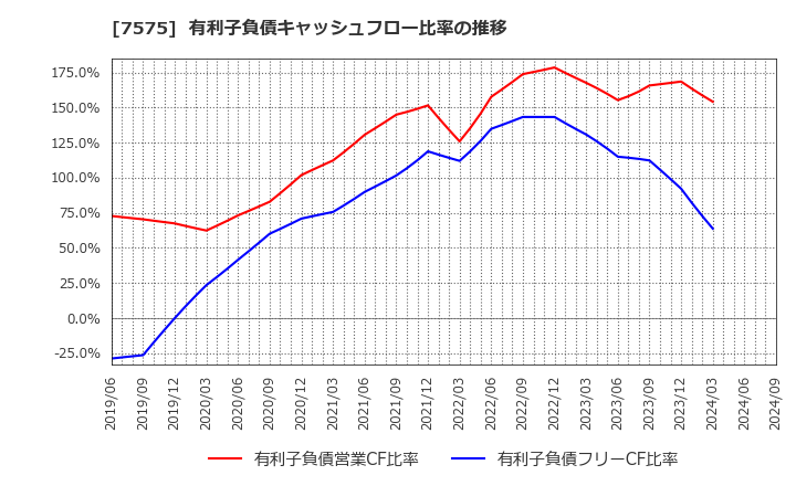 7575 日本ライフライン(株): 有利子負債キャッシュフロー比率の推移