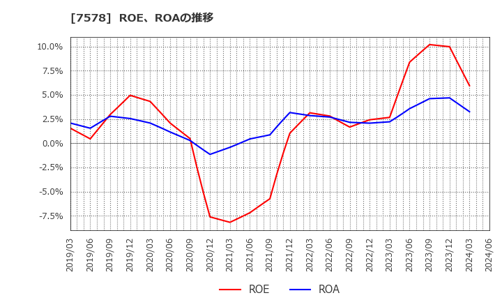 7578 (株)ニチリョク: ROE、ROAの推移