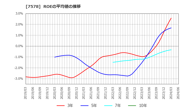 7578 (株)ニチリョク: ROEの平均値の推移