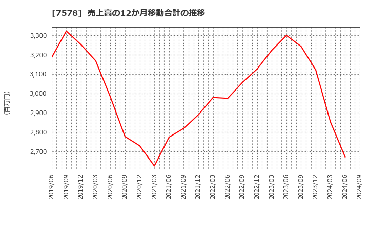 7578 (株)ニチリョク: 売上高の12か月移動合計の推移