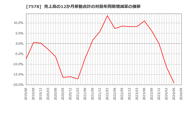 7578 (株)ニチリョク: 売上高の12か月移動合計の対前年同期増減率の推移