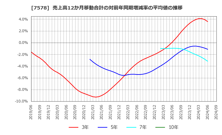 7578 (株)ニチリョク: 売上高12か月移動合計の対前年同期増減率の平均値の推移