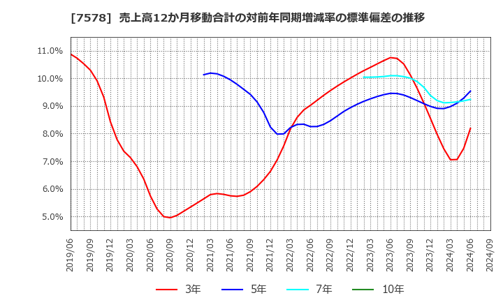 7578 (株)ニチリョク: 売上高12か月移動合計の対前年同期増減率の標準偏差の推移