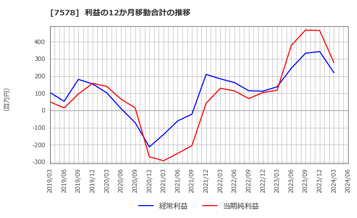 7578 (株)ニチリョク: 利益の12か月移動合計の推移