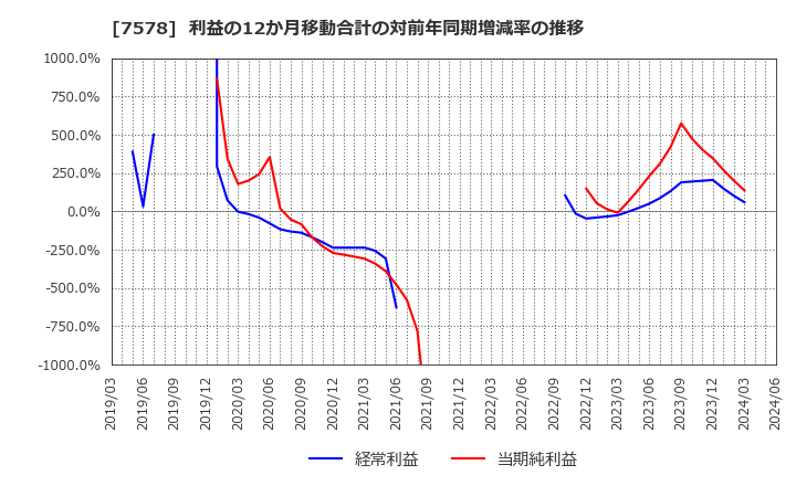 7578 (株)ニチリョク: 利益の12か月移動合計の対前年同期増減率の推移