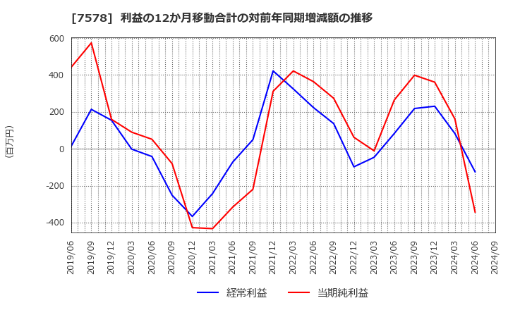 7578 (株)ニチリョク: 利益の12か月移動合計の対前年同期増減額の推移